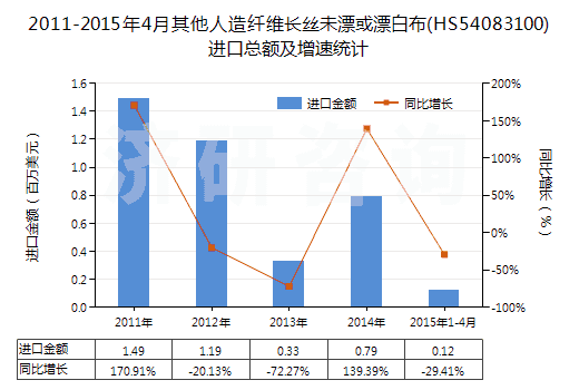 2011-2015年4月其他人造纖維長絲未漂或漂白布(HS54083100)進(jìn)口總額及增速統(tǒng)計(jì)